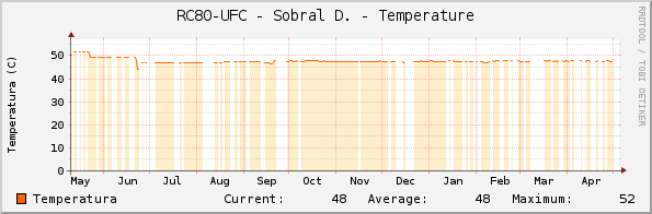 RC80-UFC - Sobral D. - Temperature