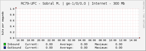 RC79-UFC - Sobral M. | ge-1/0/0.0 | Internet - 300 Mb