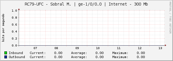 RC79-UFC - Sobral M. | ge-1/0/0.0 | Internet - 300 Mb