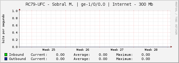 RC79-UFC - Sobral M. | ge-1/0/0.0 | Internet - 300 Mb