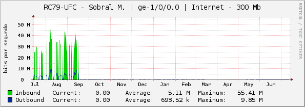 RC79-UFC - Sobral M. | ge-1/0/0.0 | Internet - 300 Mb