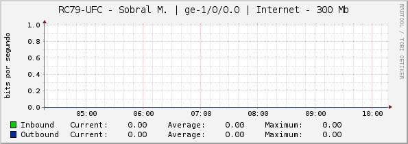 RC79-UFC - Sobral M. | ge-1/0/0.0 | Internet - 300 Mb