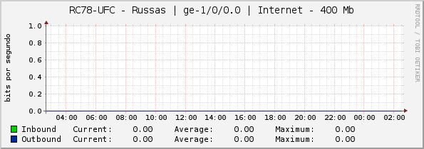 RC78-UFC - Russas | ge-1/0/0.0 | Internet - 400 Mb