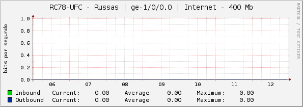 RC78-UFC - Russas | ge-1/0/0.0 | Internet - 400 Mb