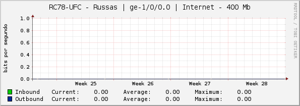 RC78-UFC - Russas | ge-1/0/0.0 | Internet - 400 Mb