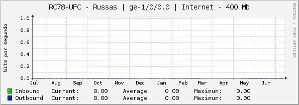 RC78-UFC - Russas | ge-1/0/0.0 | Internet - 400 Mb