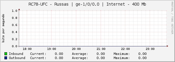 RC78-UFC - Russas | ge-0/0/10 | Internet - 400 Mb