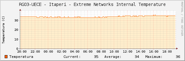 RG03-UECE - Itaperi - Extreme Networks Internal Temperature