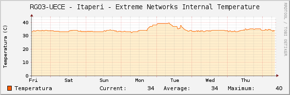 RG03-UECE - Itaperi - Extreme Networks Internal Temperature