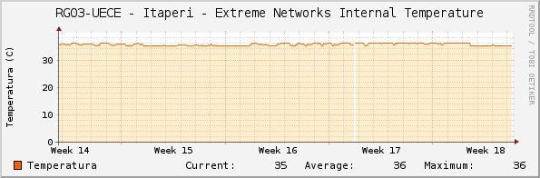 RG03-UECE - Itaperi - Extreme Networks Internal Temperature