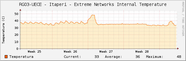 RG03-UECE - Itaperi - Extreme Networks Internal Temperature