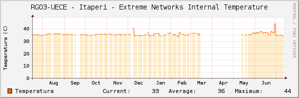 RG03-UECE - Itaperi - Extreme Networks Internal Temperature