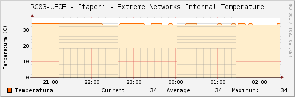 RG03-UECE - Itaperi - Extreme Networks Internal Temperature