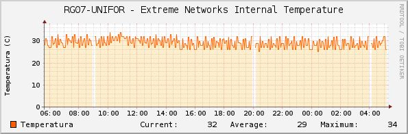 RG07-UNIFOR - Extreme Networks Internal Temperature