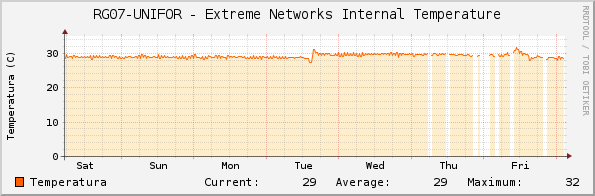 RG07-UNIFOR - Extreme Networks Internal Temperature