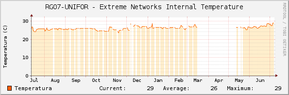 RG07-UNIFOR - Extreme Networks Internal Temperature