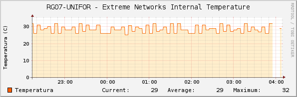 RG07-UNIFOR - Extreme Networks Internal Temperature