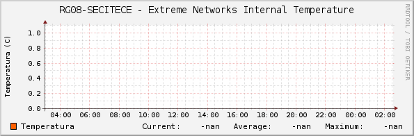 RG08-SECITECE - Extreme Networks Internal Temperature