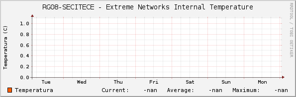 RG08-SECITECE - Extreme Networks Internal Temperature