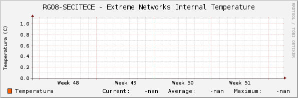 RG08-SECITECE - Extreme Networks Internal Temperature