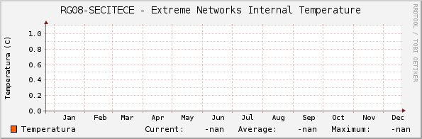 RG08-SECITECE - Extreme Networks Internal Temperature