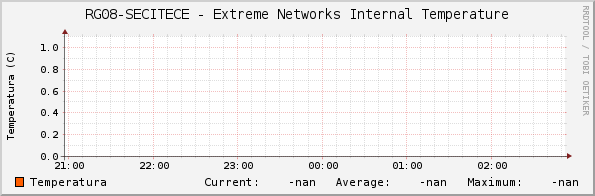 RG08-SECITECE - Extreme Networks Internal Temperature