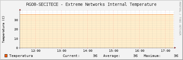 RG08-SECITECE - Extreme Networks Internal Temperature