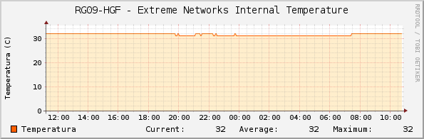 RG09-HGF - Extreme Networks Internal Temperature
