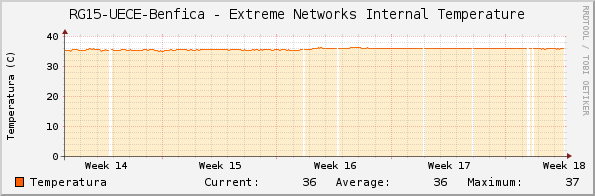 RG15-UECE-Benfica - Extreme Networks Internal Temperature