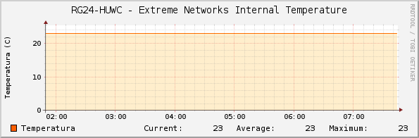 RG24-HUWC - Extreme Networks Internal Temperature