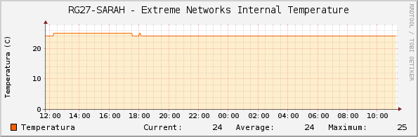 RG27-SARAH - Extreme Networks Internal Temperature