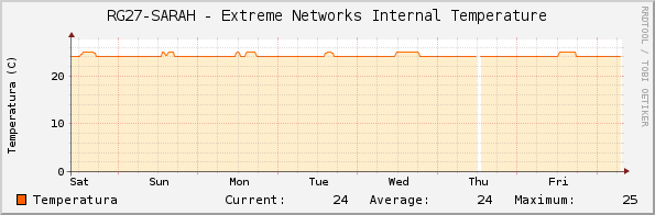 RG27-SARAH - Extreme Networks Internal Temperature