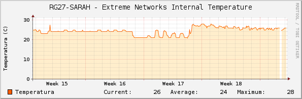 RG27-SARAH - Extreme Networks Internal Temperature