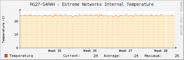 RG27-SARAH - Extreme Networks Internal Temperature