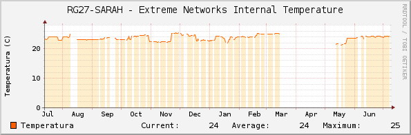 RG27-SARAH - Extreme Networks Internal Temperature