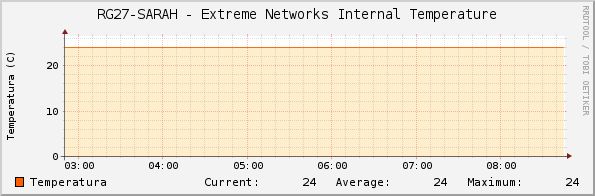 RG27-SARAH - Extreme Networks Internal Temperature