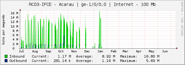 RC03-IFCE - Acarau | |query_ifName| | Internet - 100 Mb