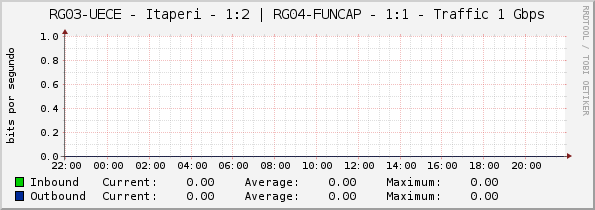 RG03-UECE - Itaperi - 1:2 | RG04-FUNCAP - 1:1 - Traffic 1 Gbps