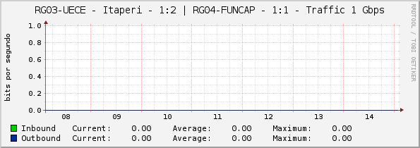 RG03-UECE - Itaperi - 1:2 | RG04-FUNCAP - 1:1 - Traffic 1 Gbps