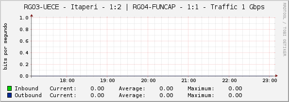 RG03-UECE - Itaperi - 1:2 | RG04-FUNCAP - 1:1 - Traffic 1 Gbps