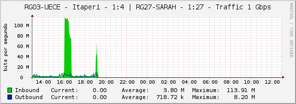 RG03-UECE - Itaperi - 1:4 | RG27-SARAH - 1:27 - Traffic 1 Gbps