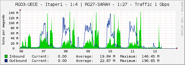 RG03-UECE - Itaperi - 1:4 | RG27-SARAH - 1:27 - Traffic 1 Gbps