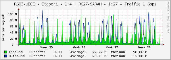 RG03-UECE - Itaperi - 1:4 | RG27-SARAH - 1:27 - Traffic 1 Gbps