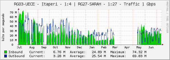 RG03-UECE - Itaperi - 1:4 | RG27-SARAH - 1:27 - Traffic 1 Gbps