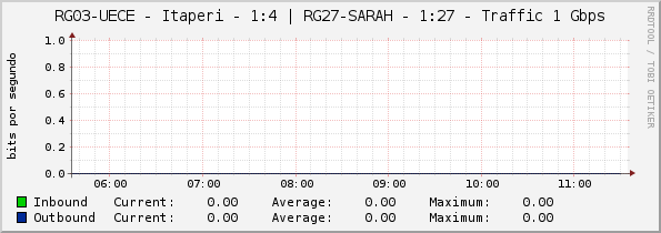 RG03-UECE - Itaperi - 1:4 | RG27-SARAH - 1:27 - Traffic 1 Gbps