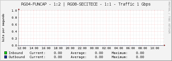 RG04-FUNCAP - 1:2 | RG08-SECITECE - 1:1 - Traffic 1 Gbps