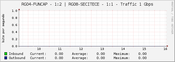 RG04-FUNCAP - 1:2 | RG08-SECITECE - 1:1 - Traffic 1 Gbps