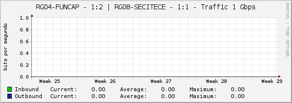 RG04-FUNCAP - 1:2 | RG08-SECITECE - 1:1 - Traffic 1 Gbps