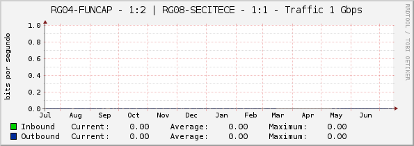 RG04-FUNCAP - 1:2 | RG08-SECITECE - 1:1 - Traffic 1 Gbps