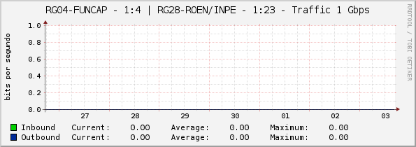 RG04-FUNCAP - 1:4 | RG28-ROEN/INPE - 1:23 - Traffic 1 Gbps